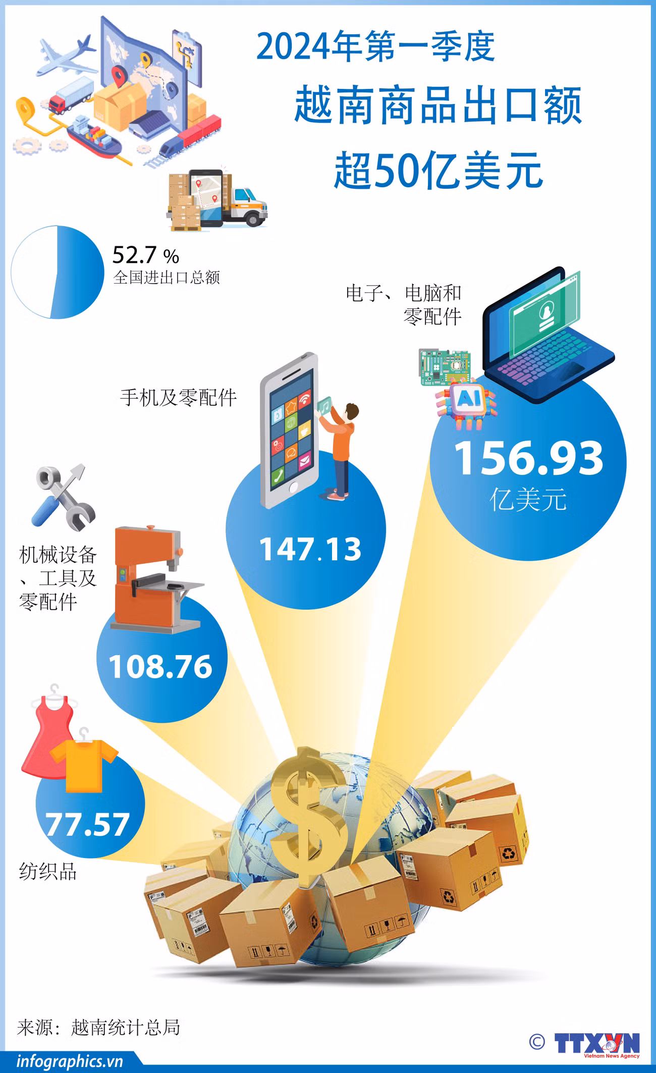 图表新闻：2024年第一季度越南商品出口额超50亿美元 ảnh 1