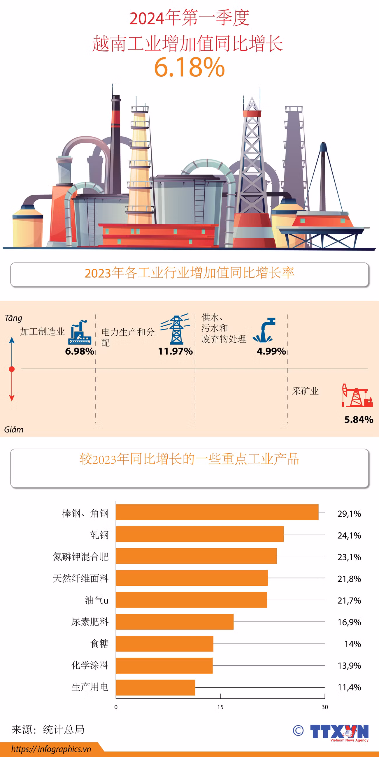 图表新闻：2024年第一季度越南工业增加值同比增长6.18% ảnh 1