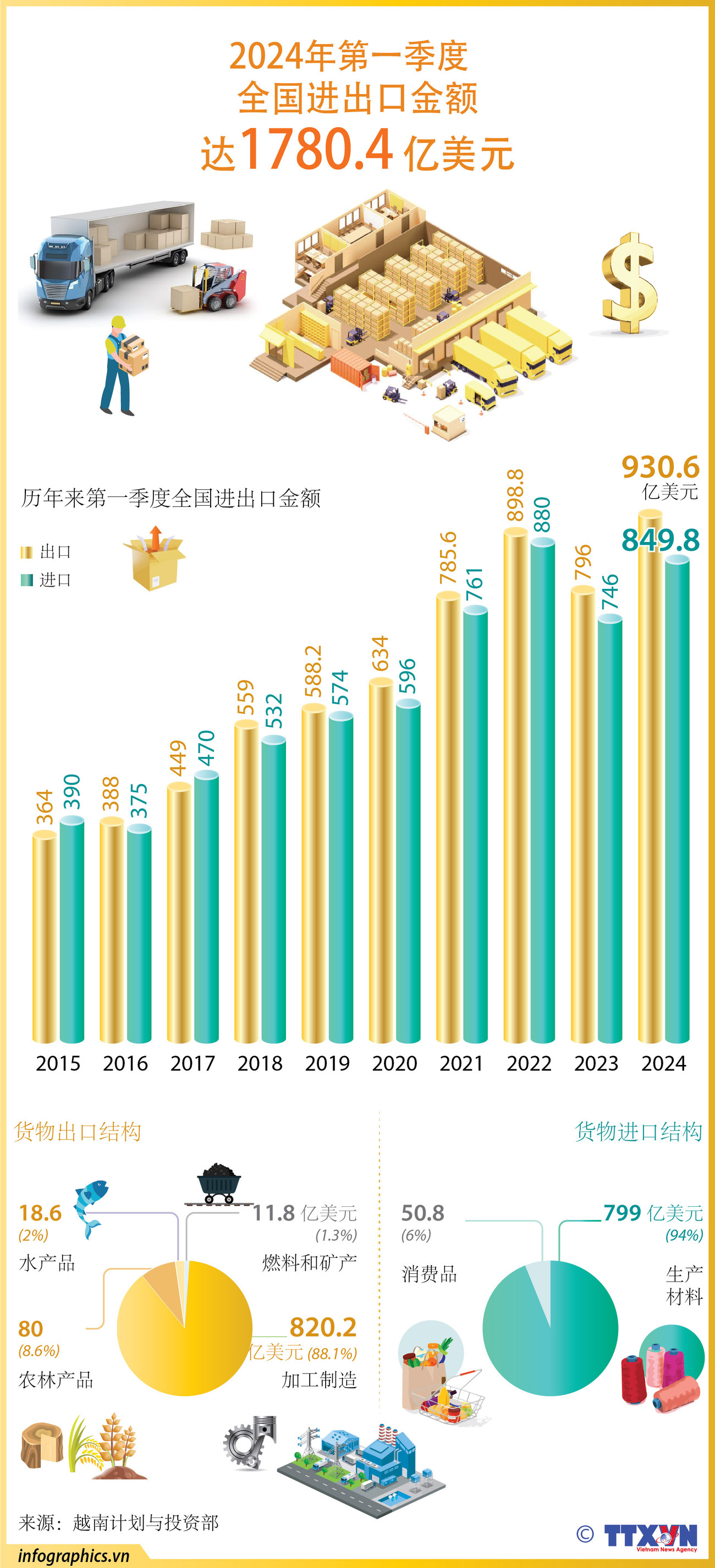 图表新闻：2024年第一季度度全国进出口金额达1780.4亿美元 ảnh 1