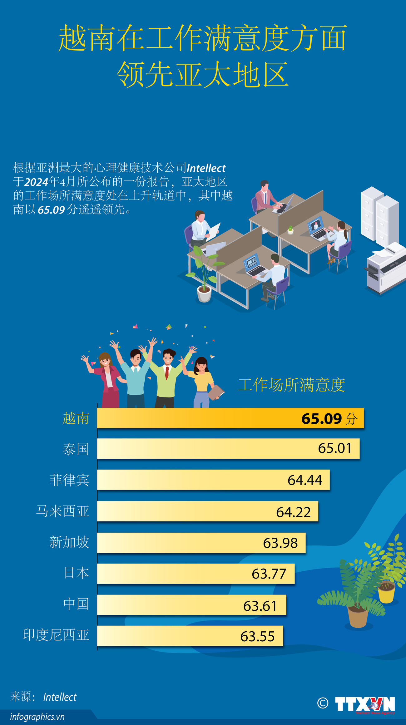 图表新闻：越南在工作满意度方面领先亚太地区 ảnh 1