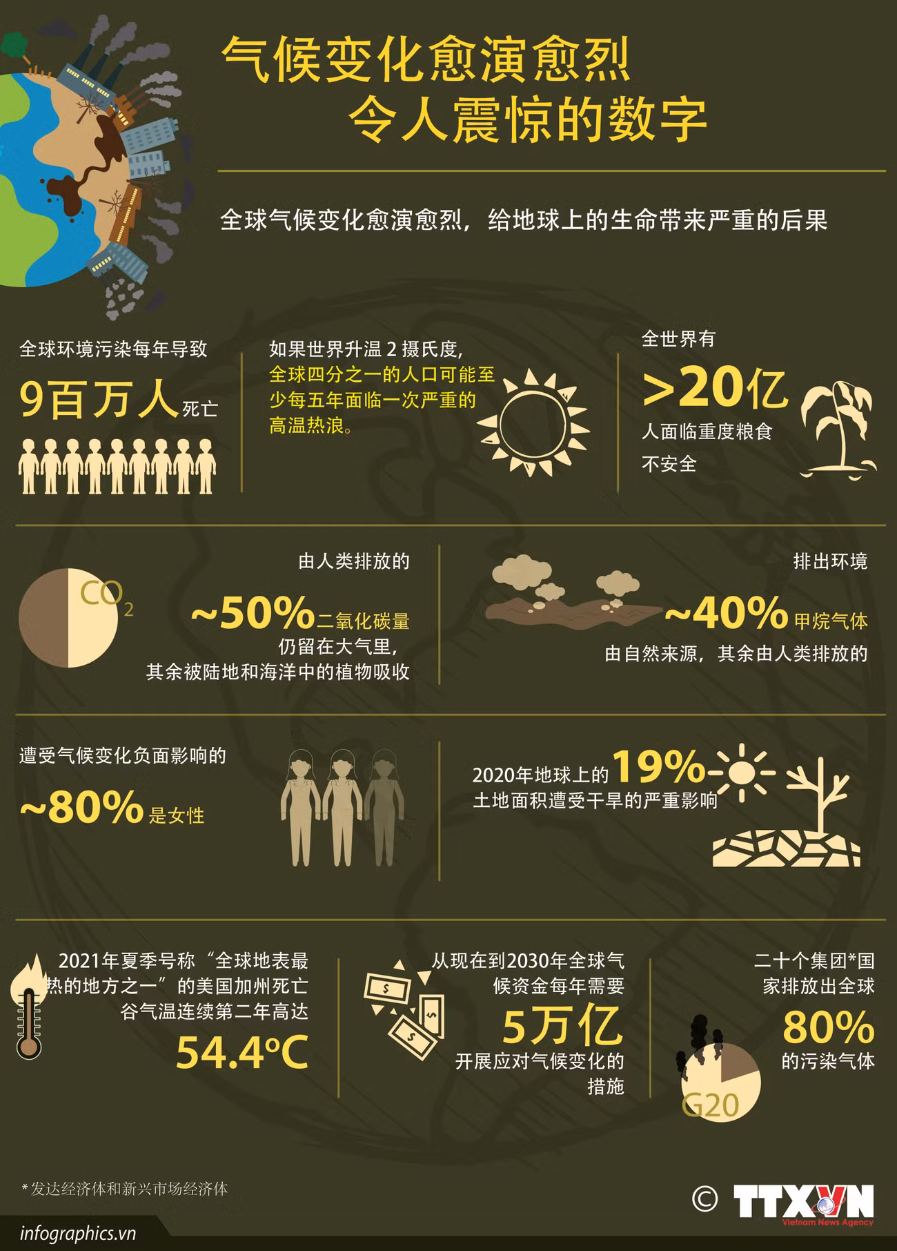 图表新闻：气候变化愈演愈烈 令人震惊的数字 ảnh 1