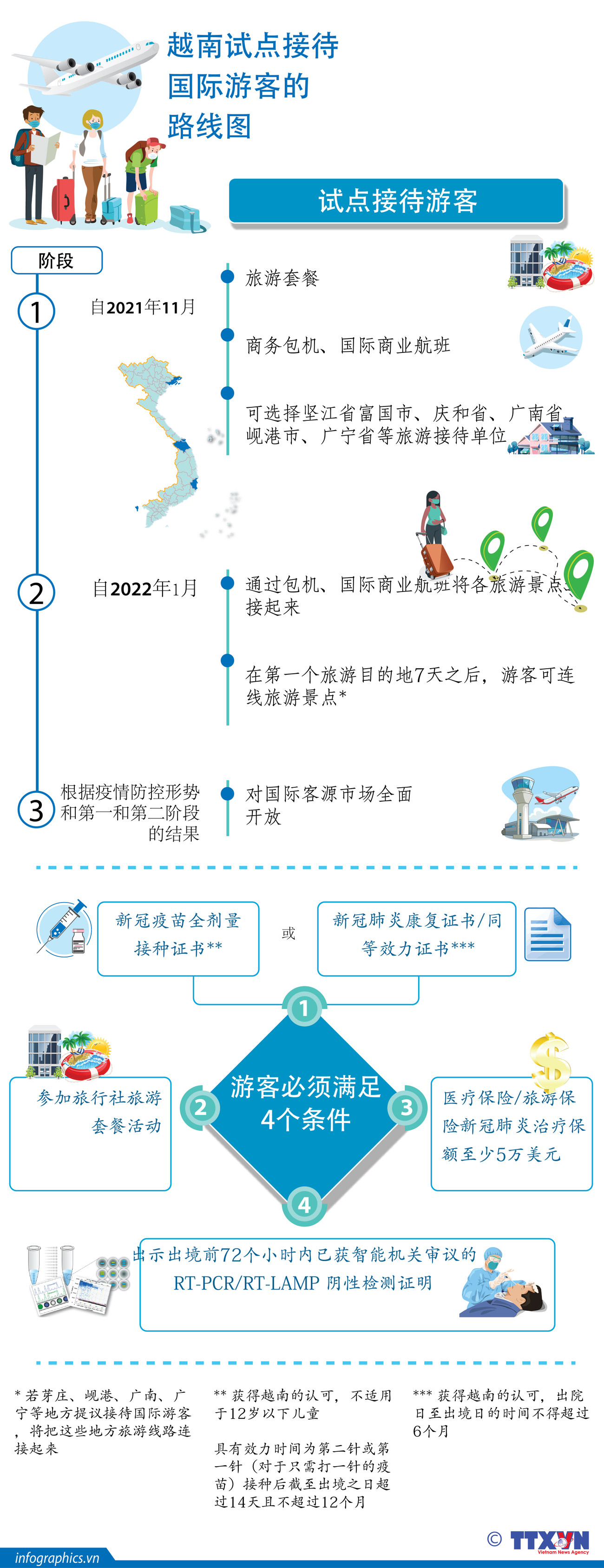 图表新闻：越南试点接待国际游客的路线图 ảnh 1