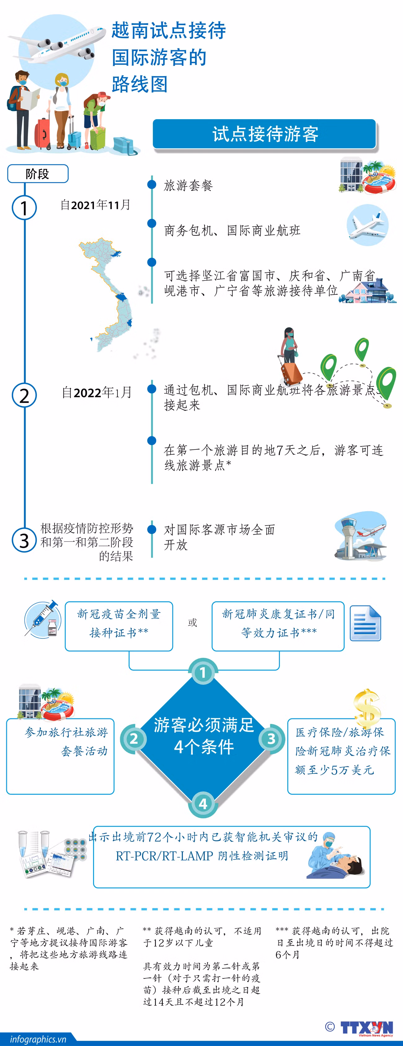 图表新闻：越南试点接待国际游客的路线图 ảnh 1