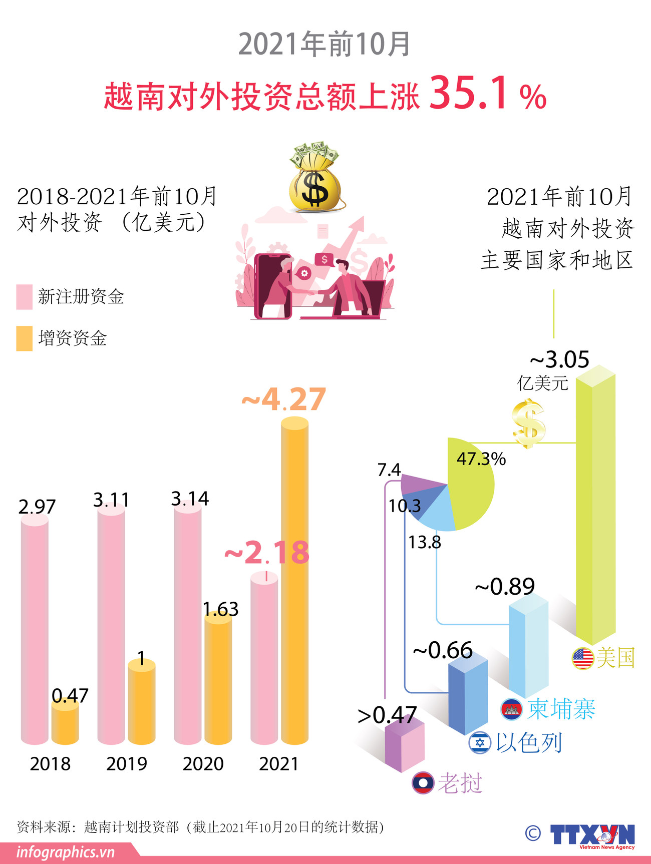 图表新闻：2021年前10月越南对外投资总额上涨35.1% ảnh 1