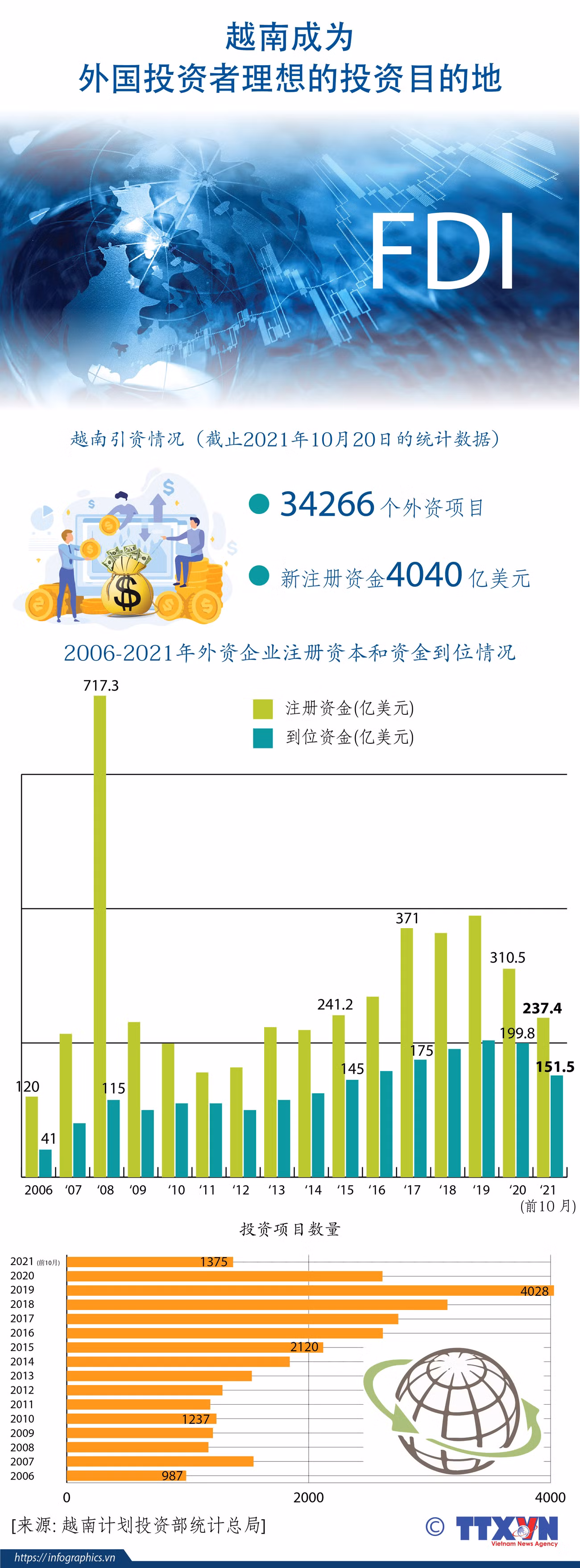 图表新闻：越南成为外国投资者理想的投资目的地 ảnh 1