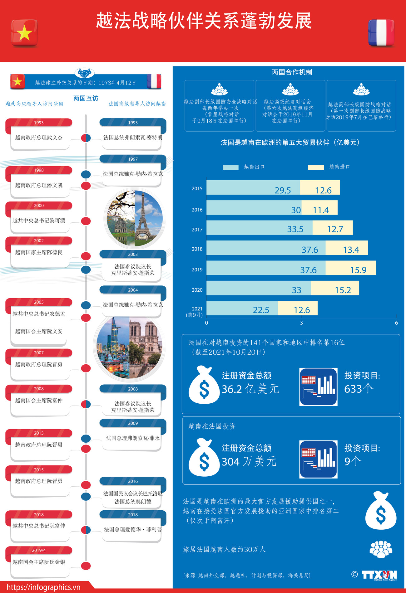 图表新闻：越法战略伙伴关系蓬勃发展 ảnh 1