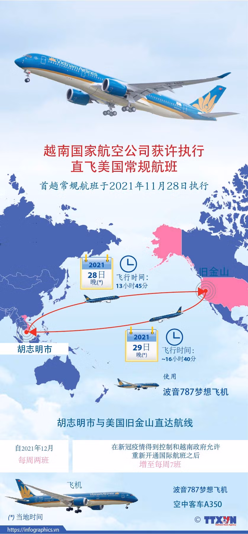 图表新闻：越南国家航空公司执行直飞美国常规航班 ảnh 1