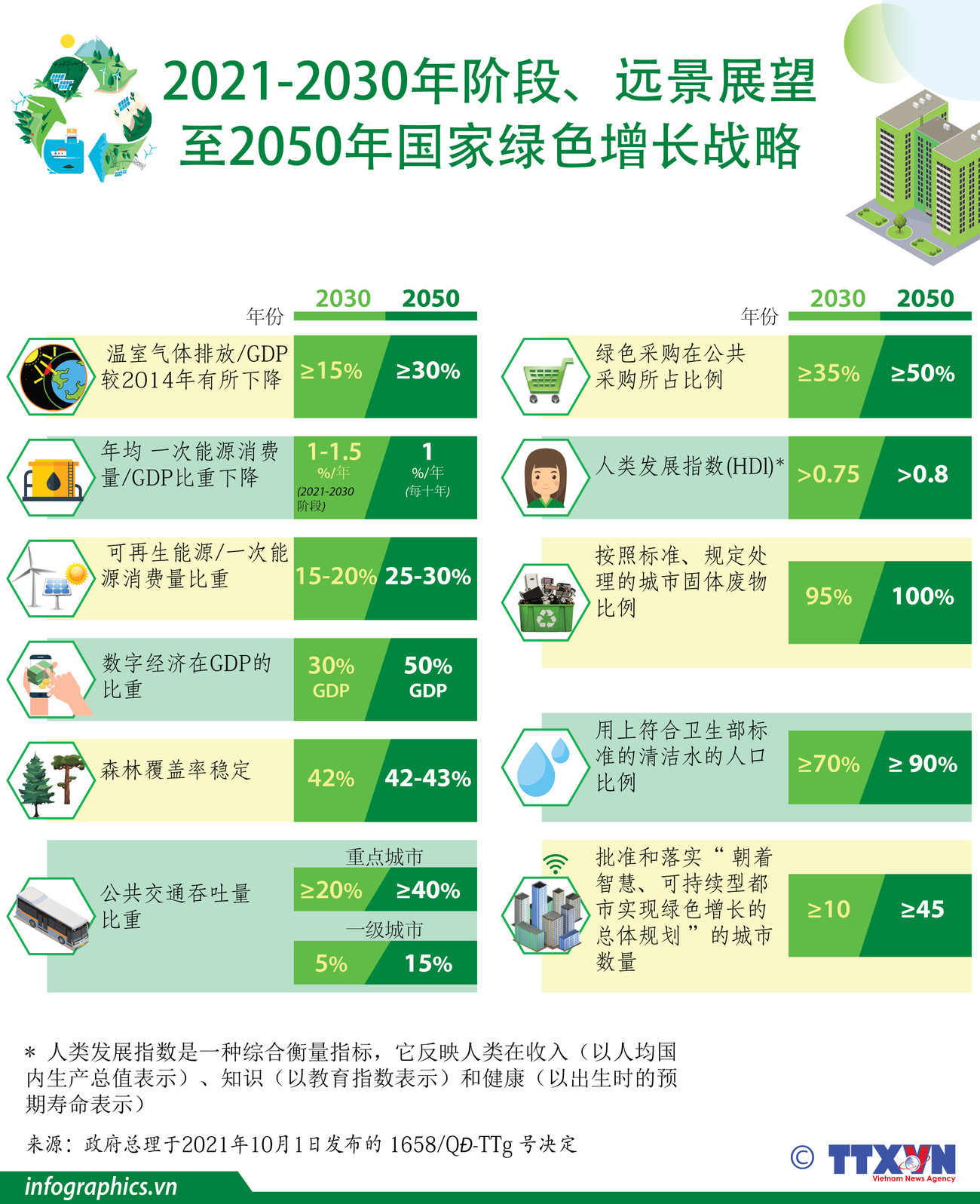 图表新闻：2021-2030年阶段、远景展望至2050年国家绿色增长战略 ảnh 1