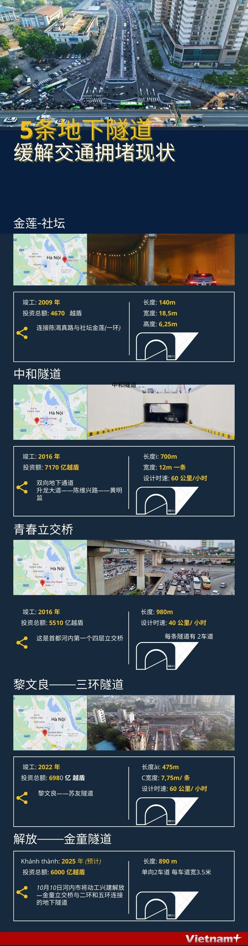 图表新闻：五条地下隧道 缓解河内交通拥堵现状 ảnh 1