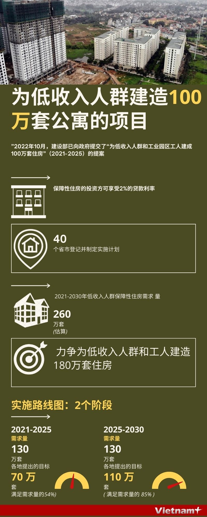 图表新闻：为低收入人群建造100万套公寓的项目 ảnh 1