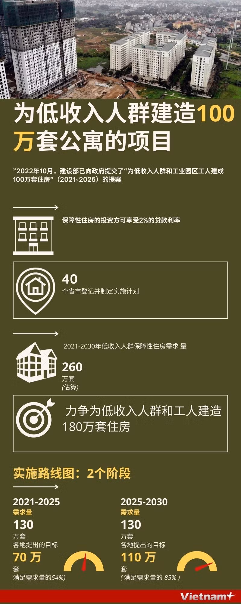 图表新闻：为低收入人群建造100万套公寓的项目 ảnh 1