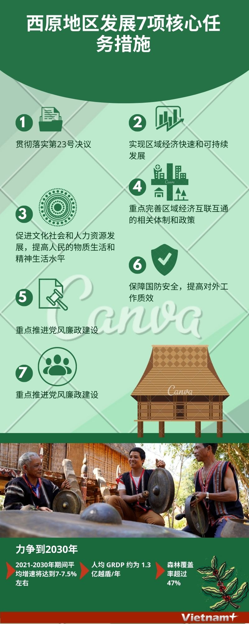 图表新闻：西原地区发展7项核心任务措施 ảnh 1