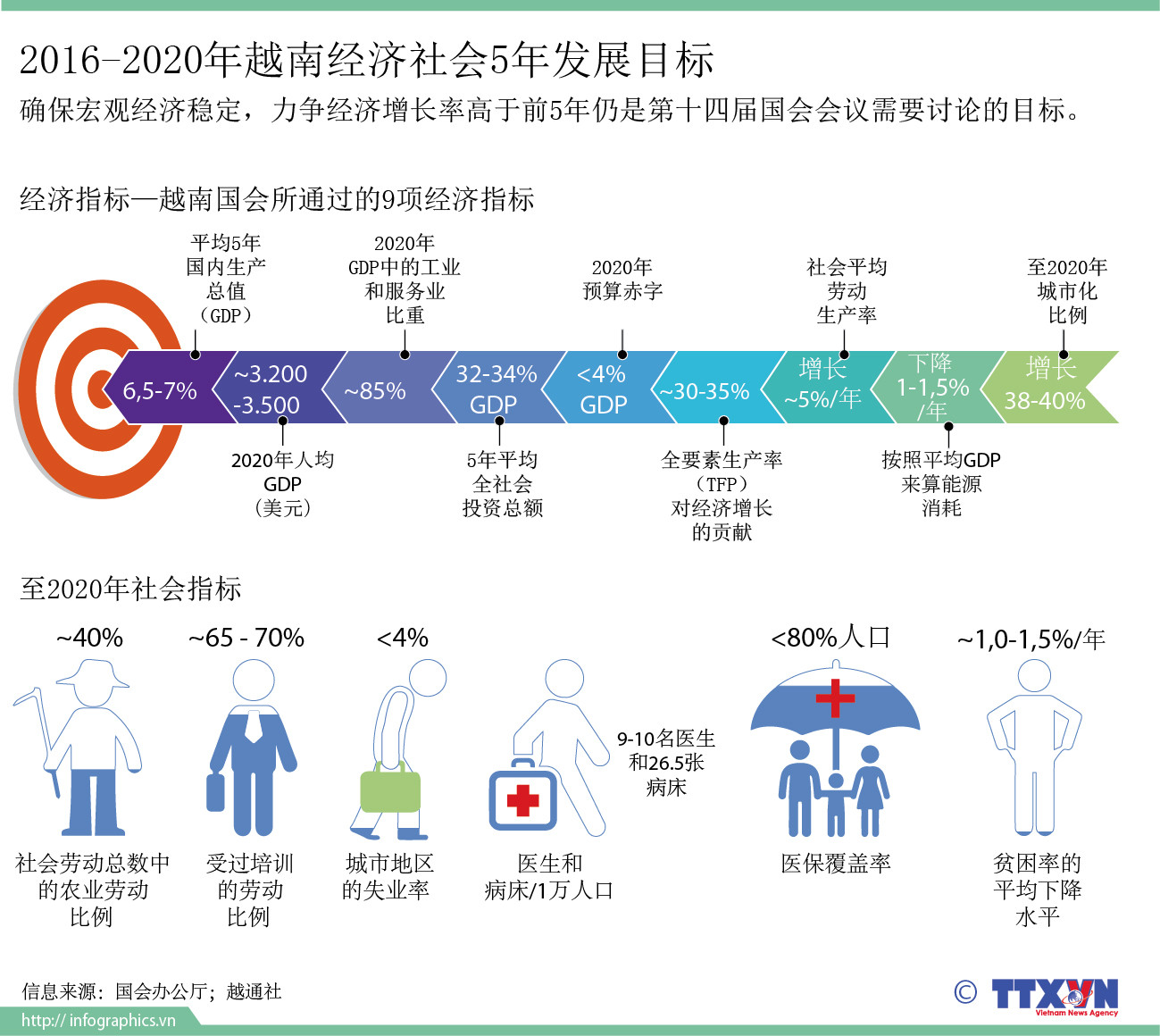 2016-2020年越南经济社会5年发展目标 ảnh 1