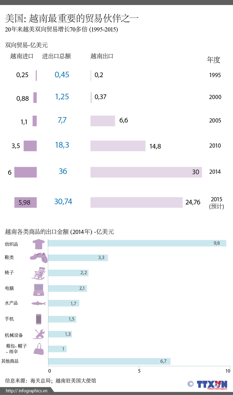美国：越南最重要的贸易伙伴之一 ảnh 1
