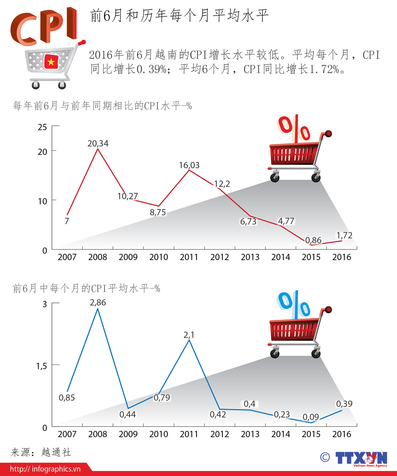 2016年前6月越南的CPI增长水平较低 ảnh 1