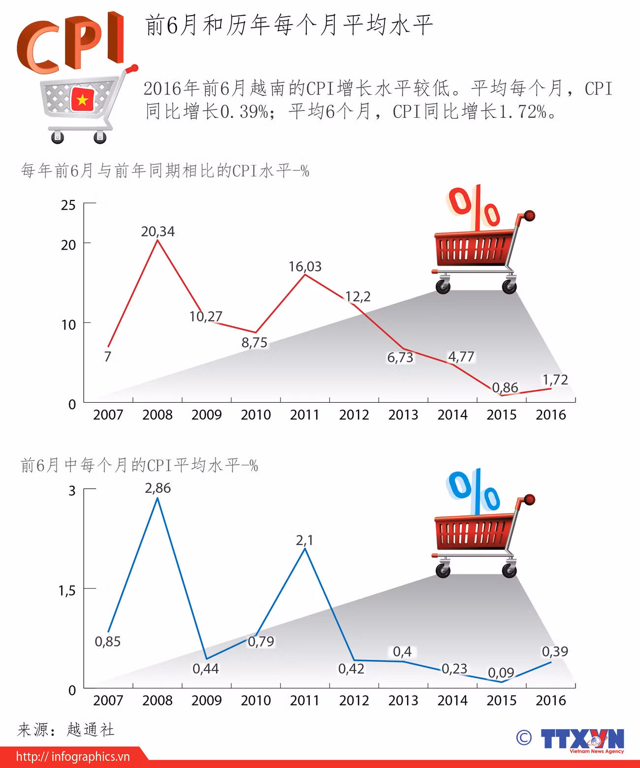2016年前6月越南的CPI增长水平较低 ảnh 1