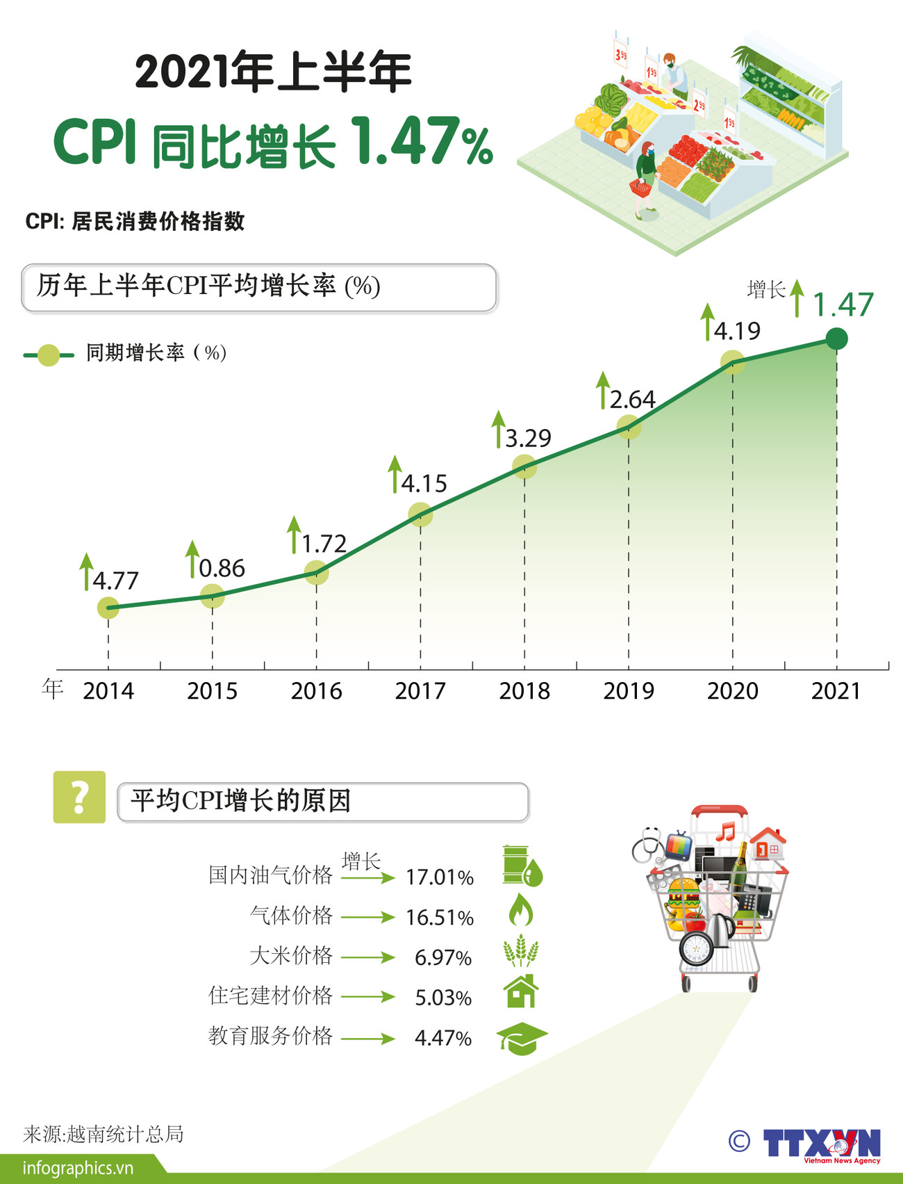 图表新闻：2021年上半年 CPI 同比增长1.47% ảnh 1