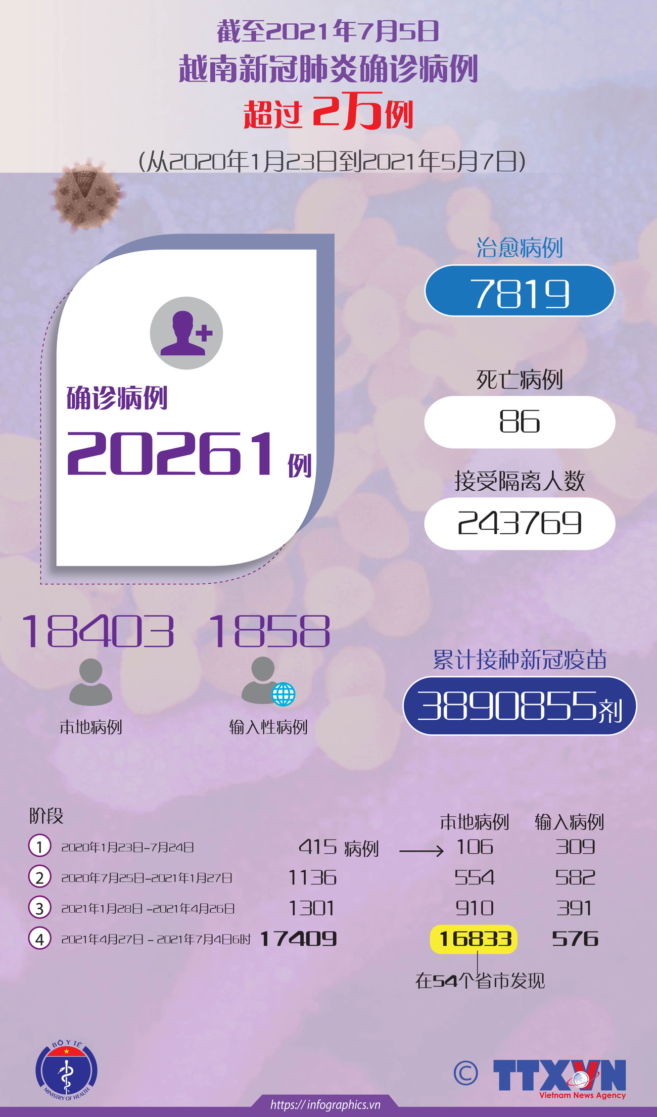 图表新闻：截至2021年7月5日越南新冠肺炎确诊病例超过2万例 ảnh 1