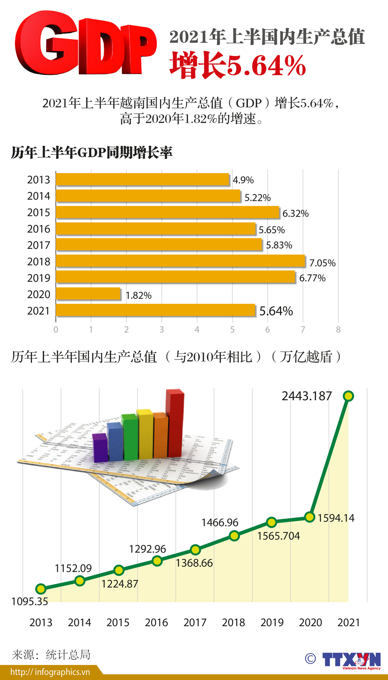 图表新闻：2021年上半年国内生产总值增长5.64% ảnh 1