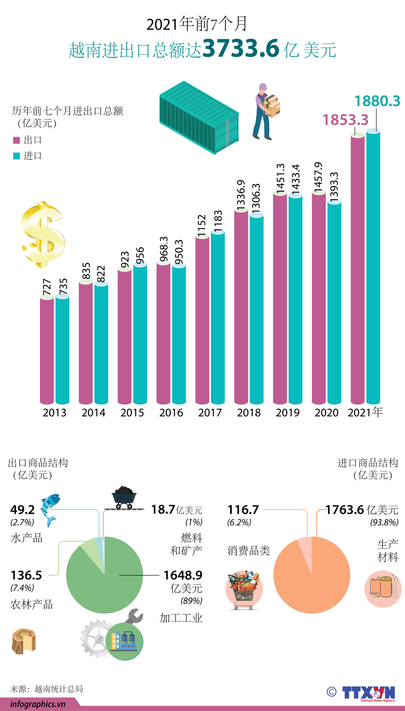 图表新闻：2021年前7个月越南进出口总额达3733.6亿美元 ảnh 1