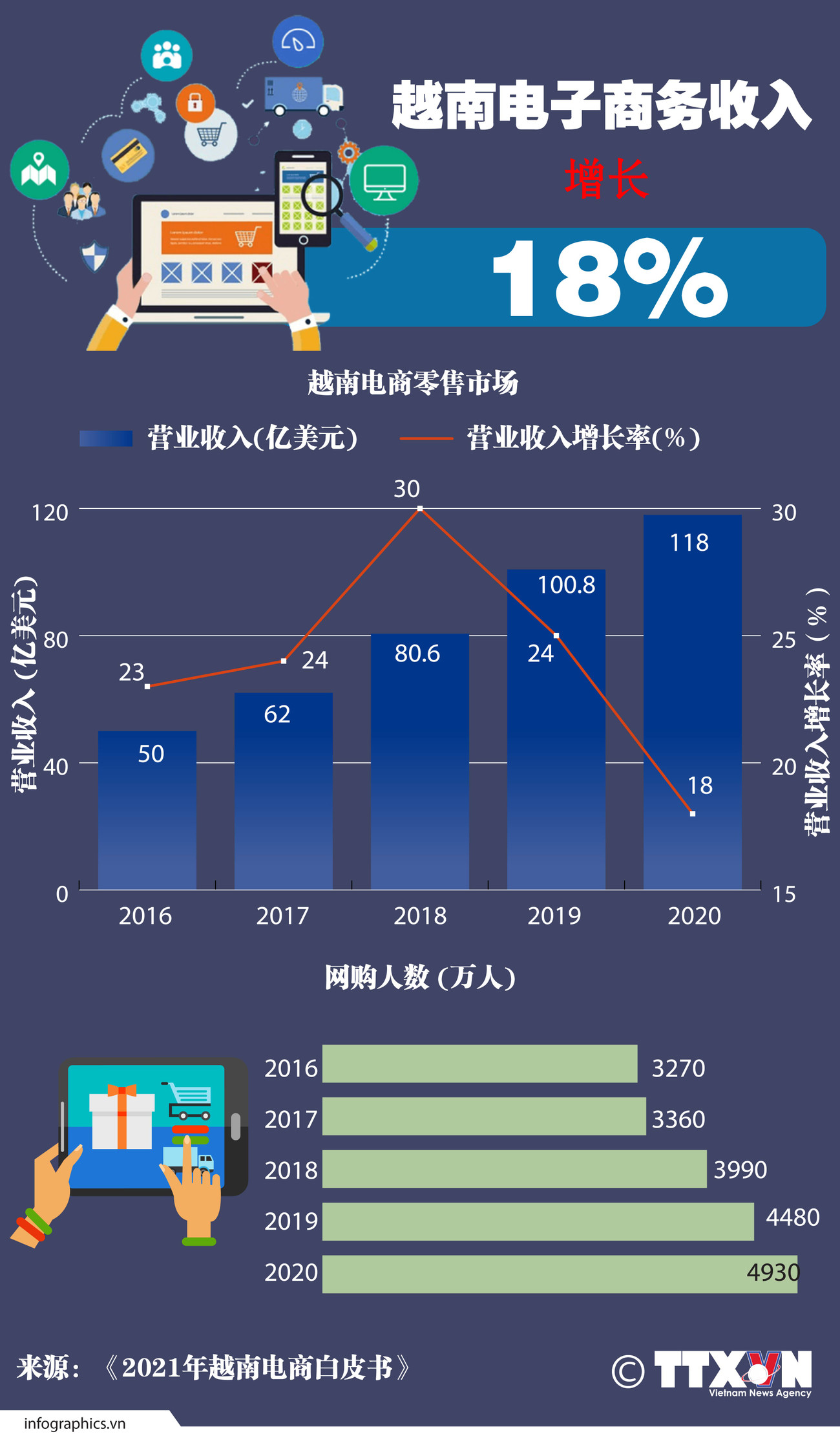图表新闻：越南电子商务收入增长18% ảnh 1