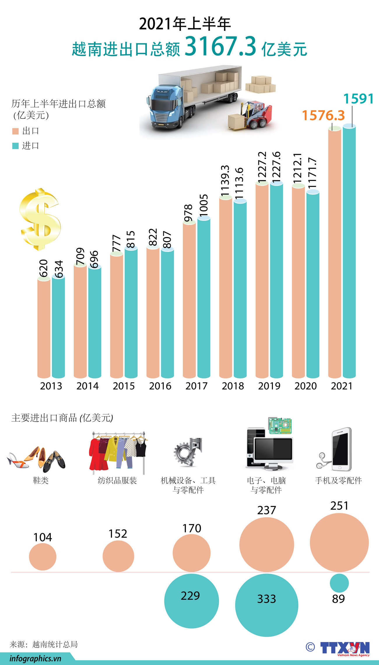 图表新闻：2021年上半年越南进出口总额达3167.3亿美元 ảnh 1