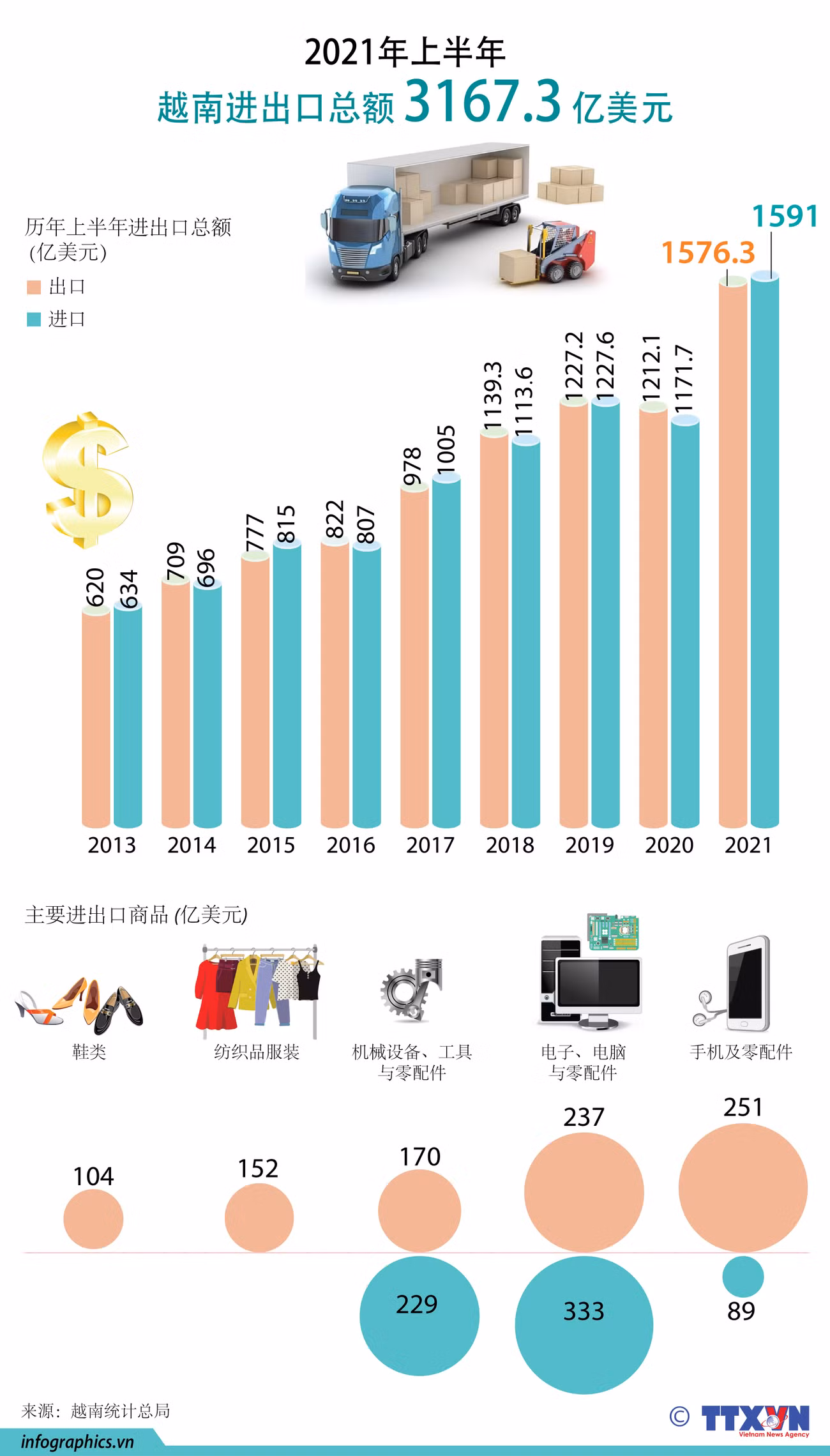图表新闻：2021年上半年越南进出口总额达3167.3亿美元 ảnh 1