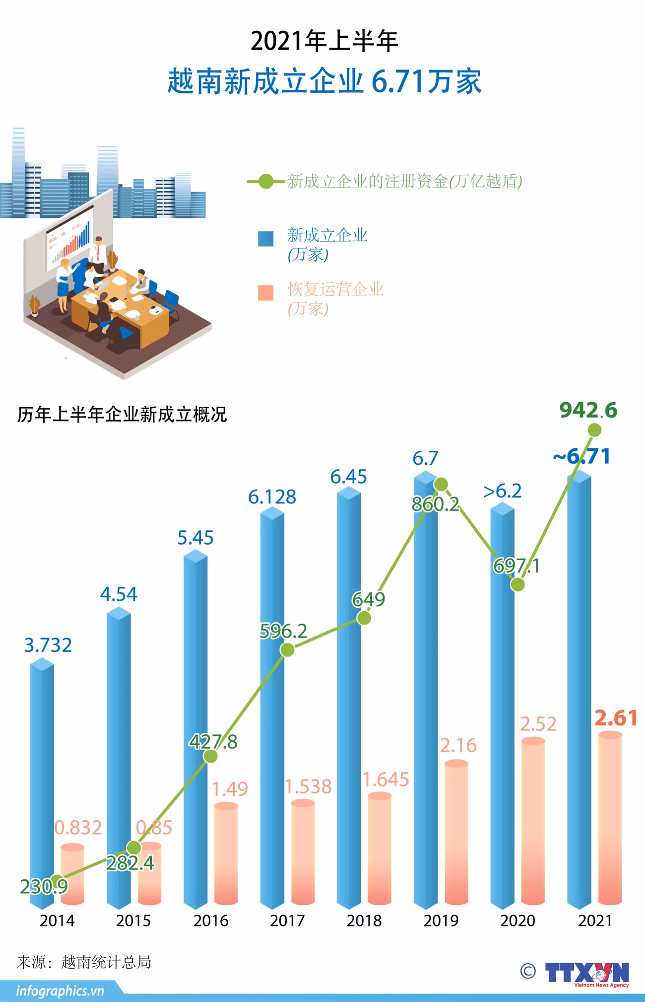 图表新闻：2021年上半年越南新成立企业6.71万家 ảnh 1