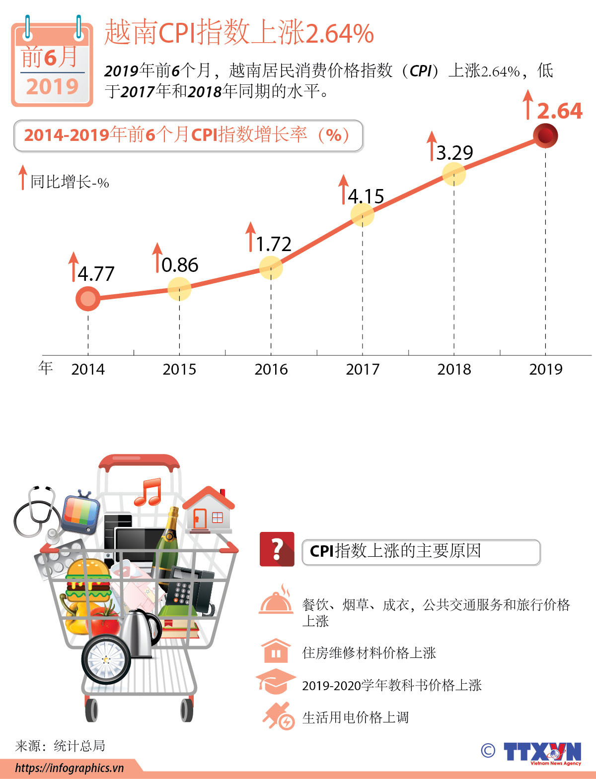 图表新闻：越南CPI指数上涨2.64% ảnh 1