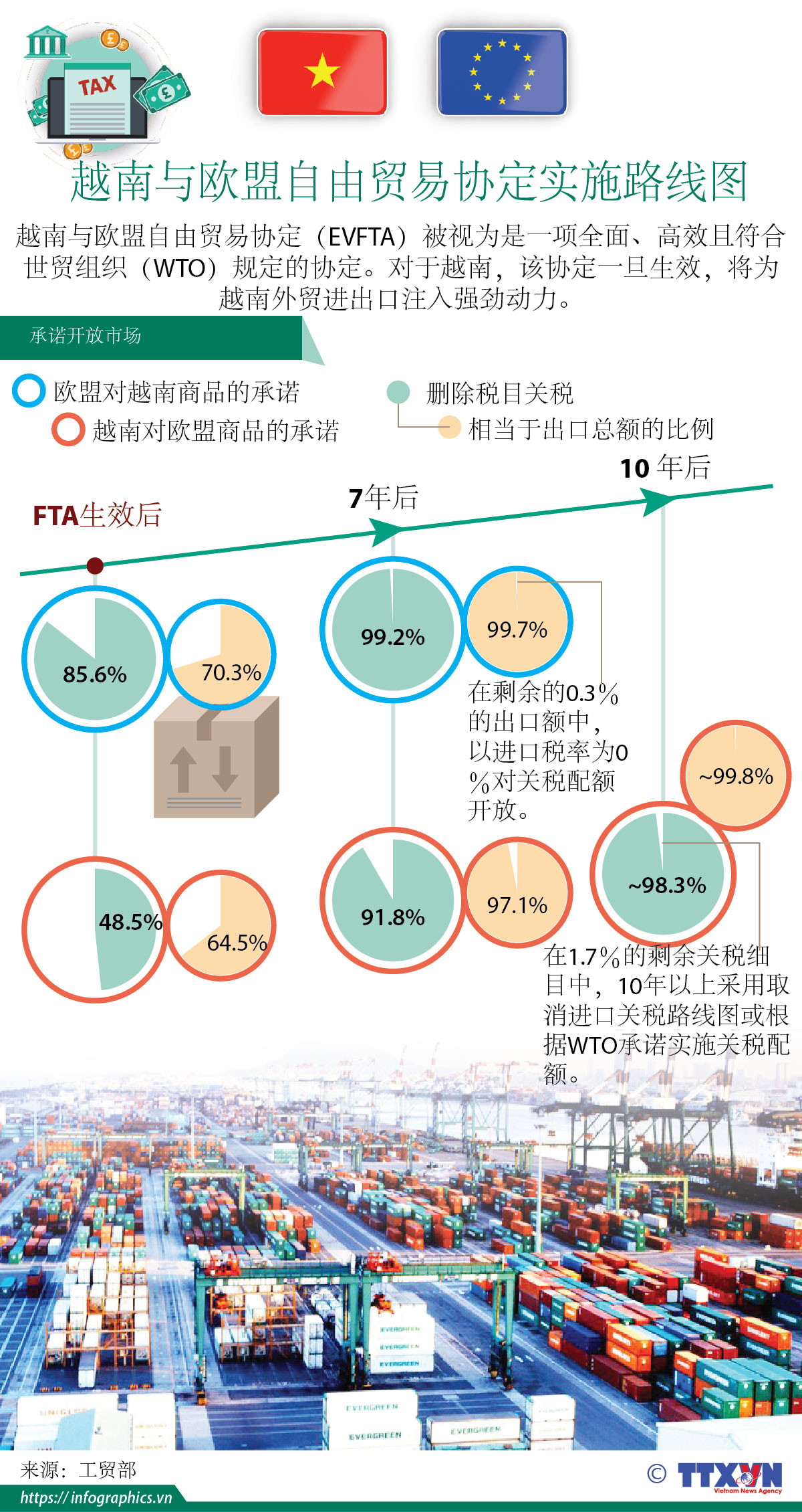 图表新闻：《越南与欧盟自由贸易协定》实施路线图 ảnh 1