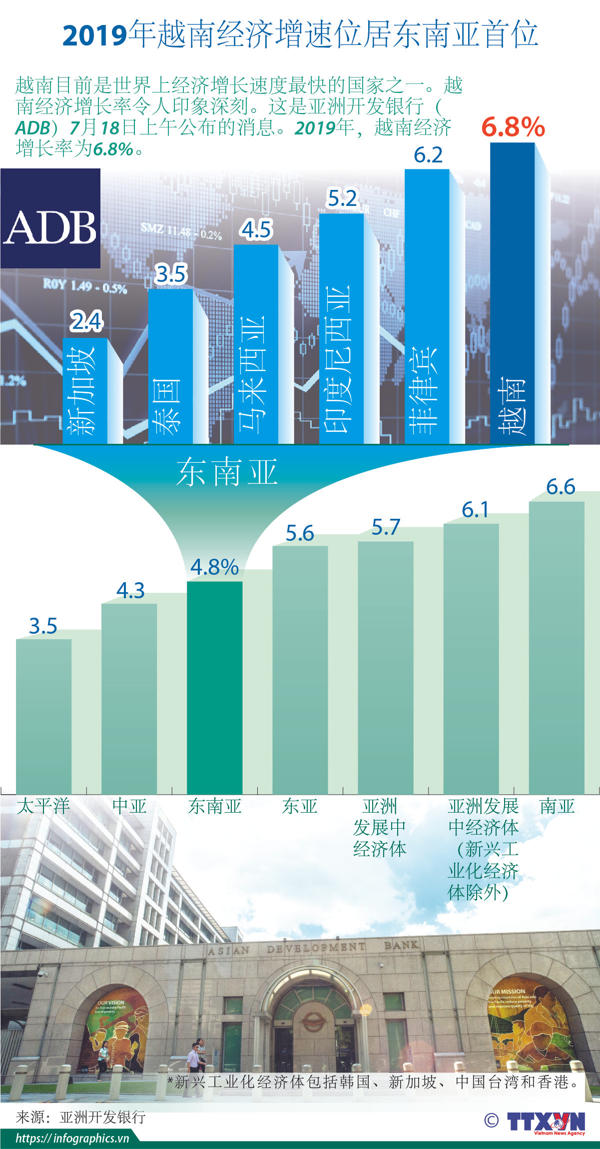 图表新闻：2019年越南经济增速位居东南亚首位 ảnh 1