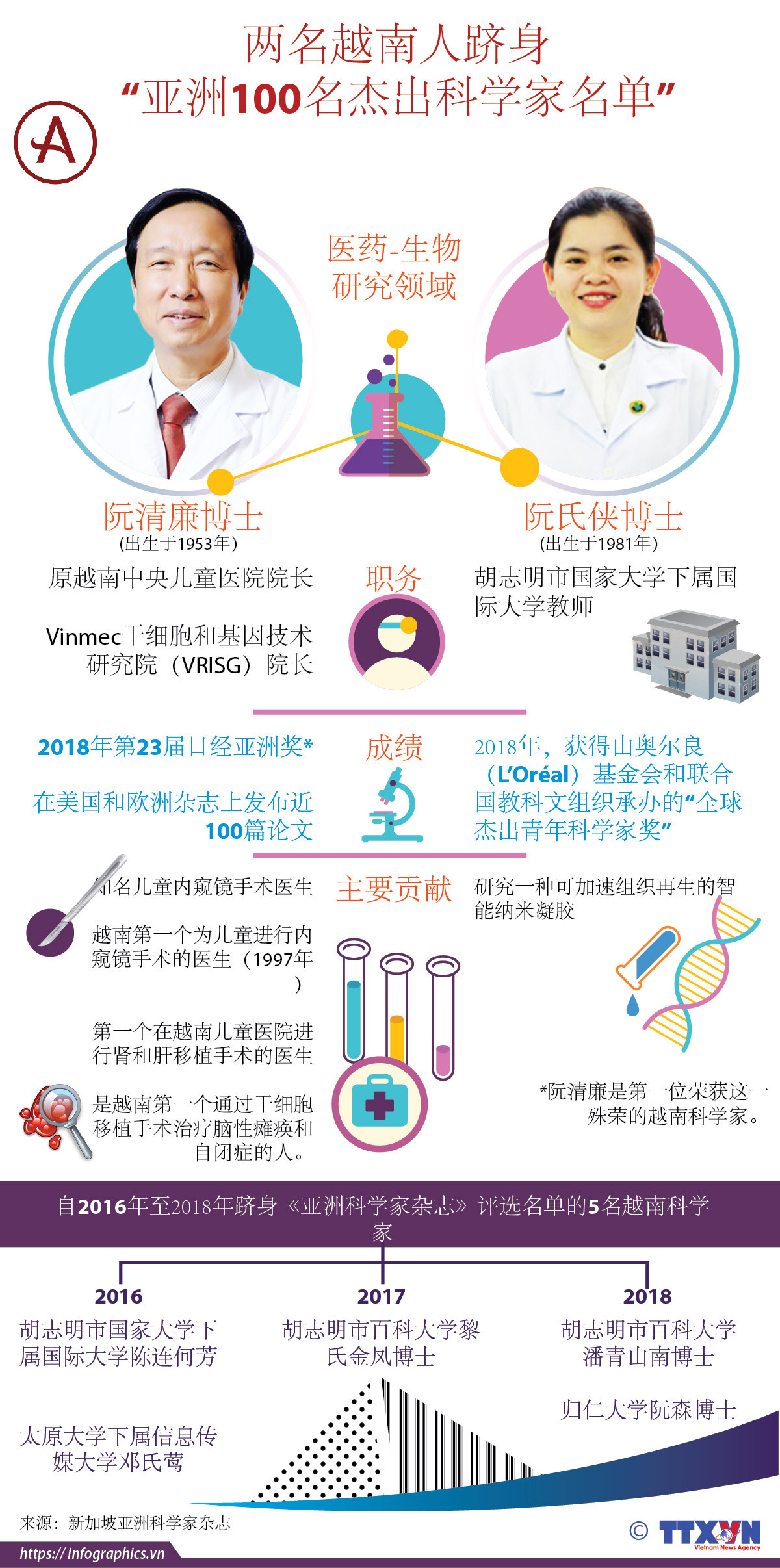 图表新闻：两名越南人跻身 “亚洲100名杰出科学家名单” ảnh 1
