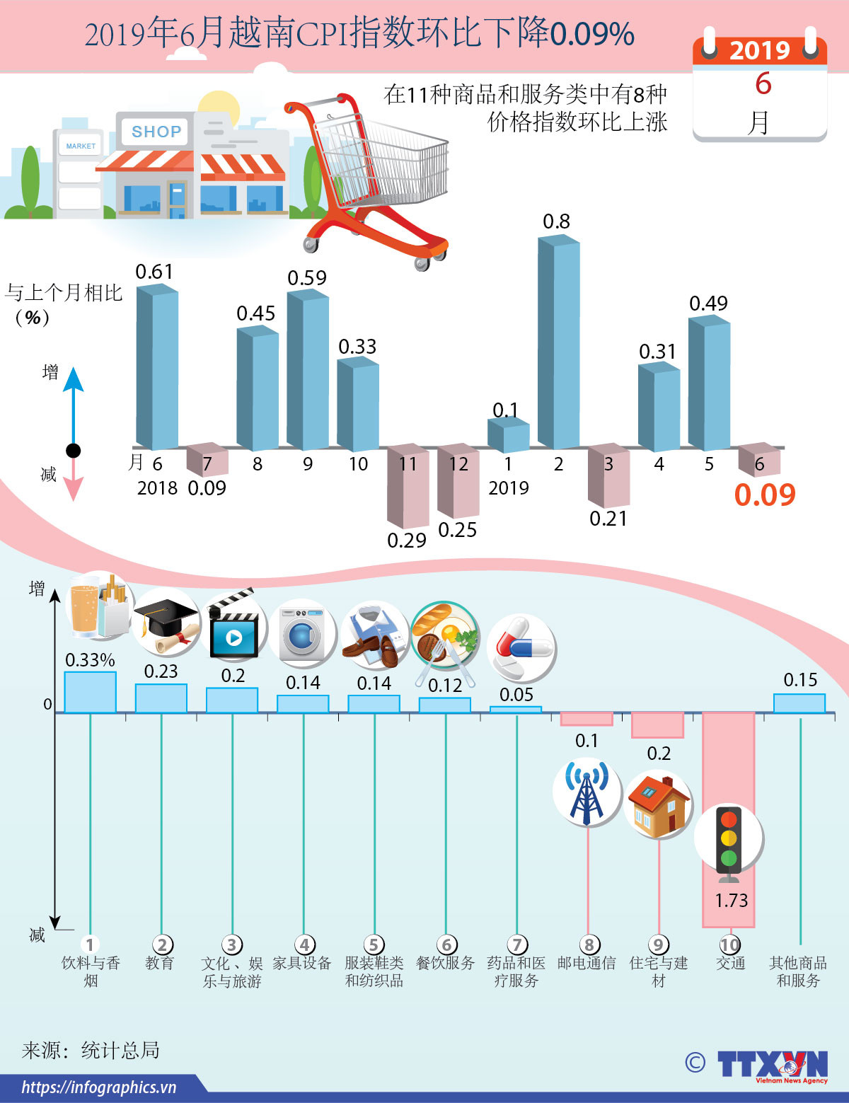 图表新闻：2019年6月越南CPI指数环比下降0.09% ảnh 1