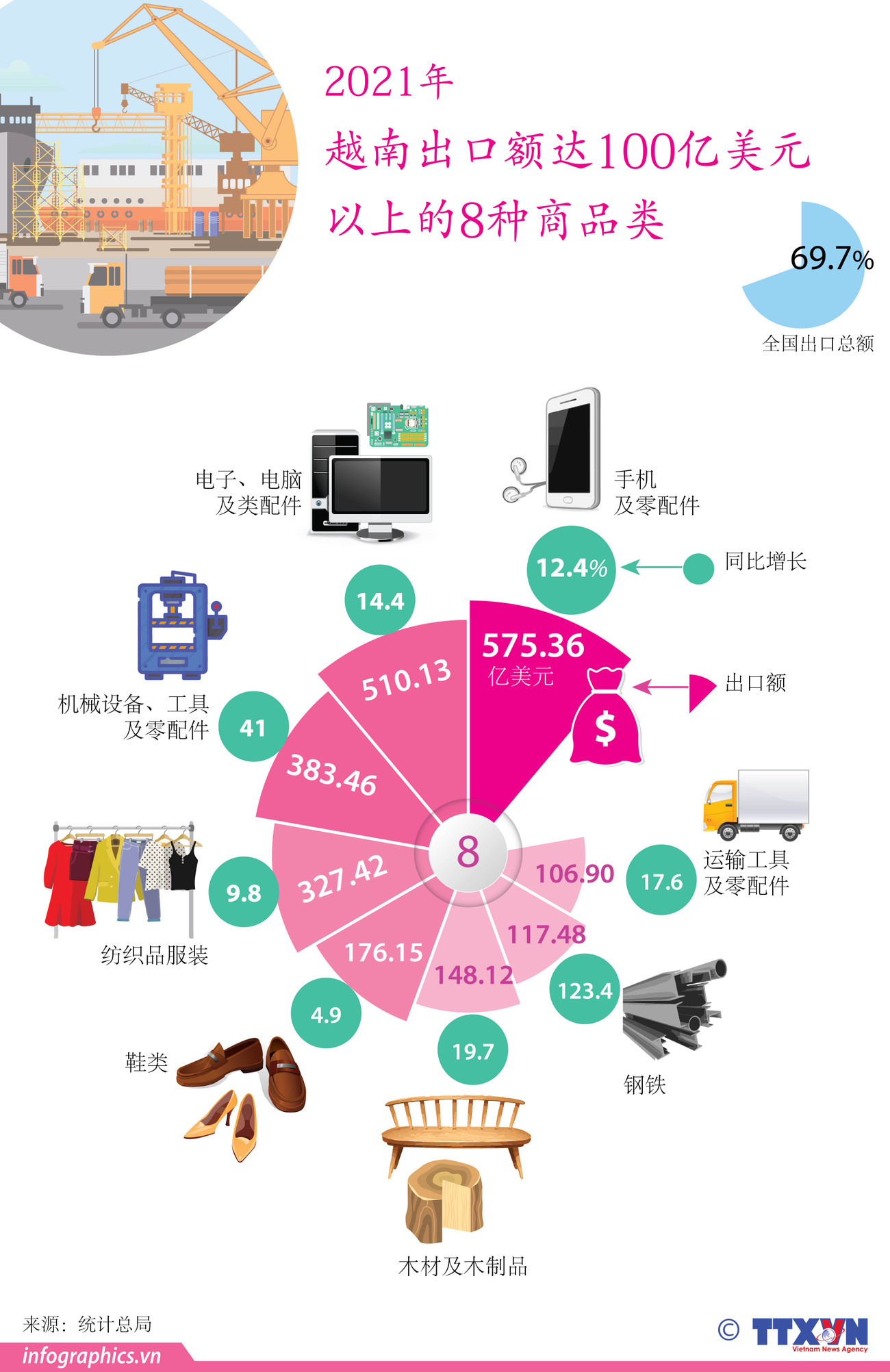 图表新闻：2021年越南出口额达100亿美元以上的8种商品类 ảnh 1