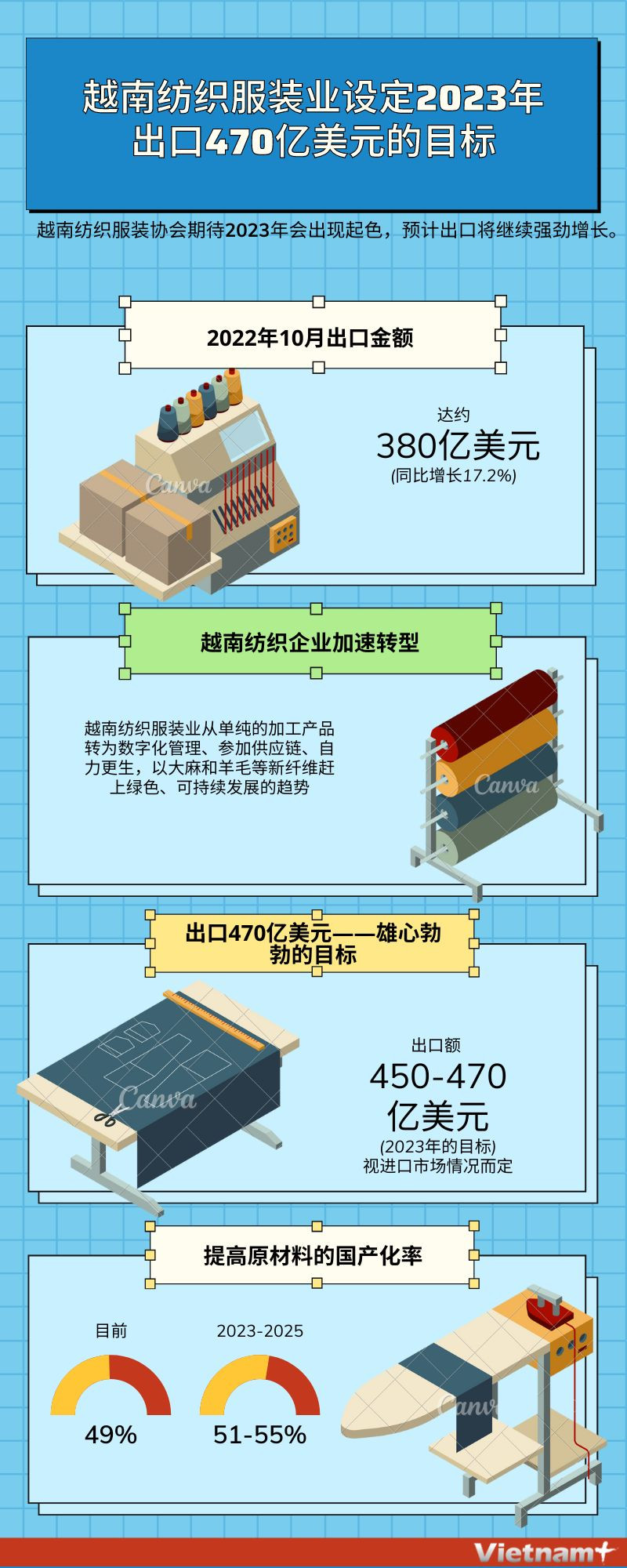 图表新闻：越南纺织服装业设定2023年出口470亿美元的目标 ảnh 1