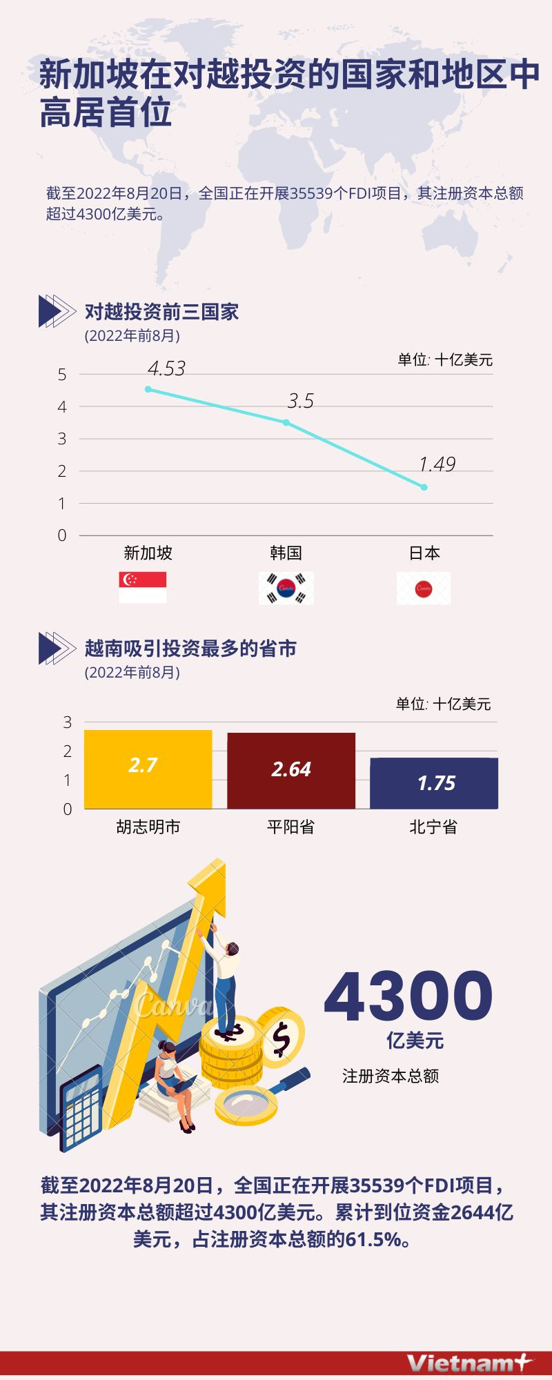 图表新闻：新加坡在对越投资的国家和地区中高居首位 ảnh 1