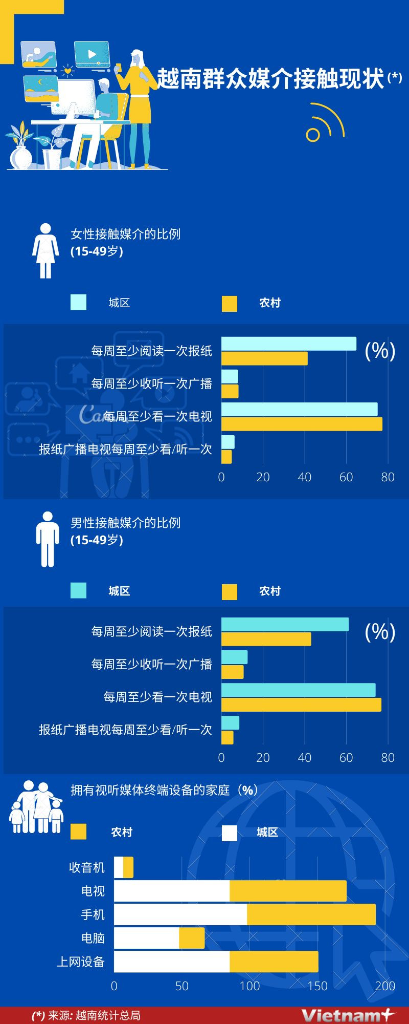 图表新闻：越南群众媒介接触现状 ảnh 1