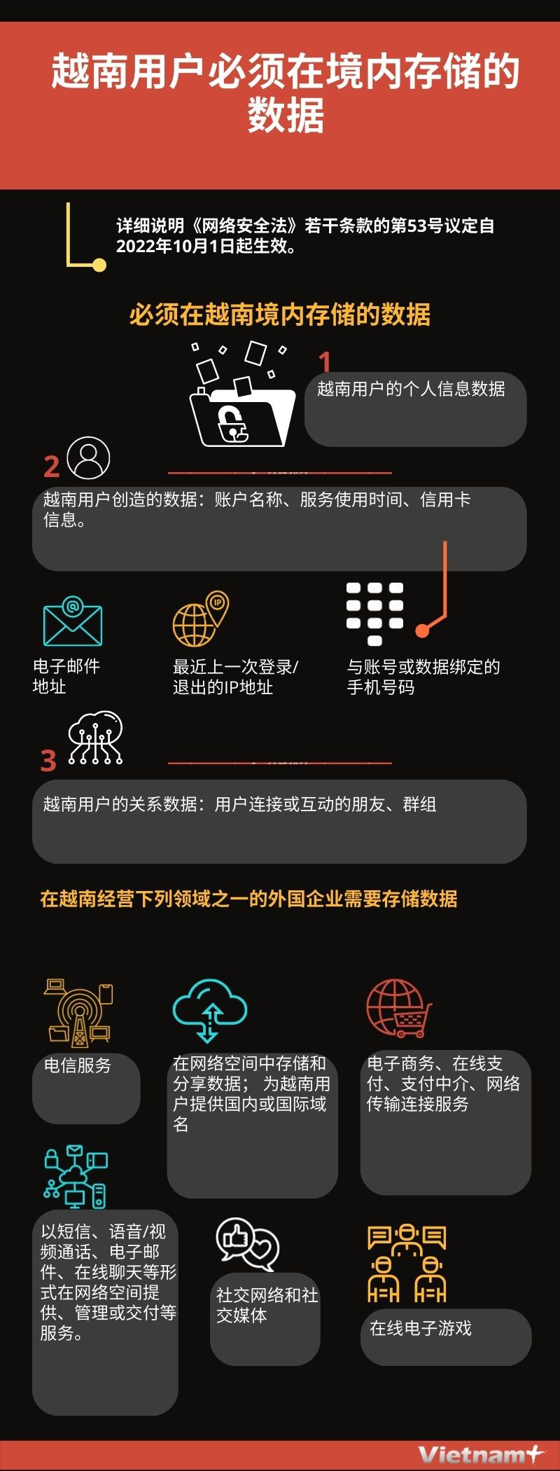 图表新闻：越南用户必须在境内存储的数据 ảnh 1