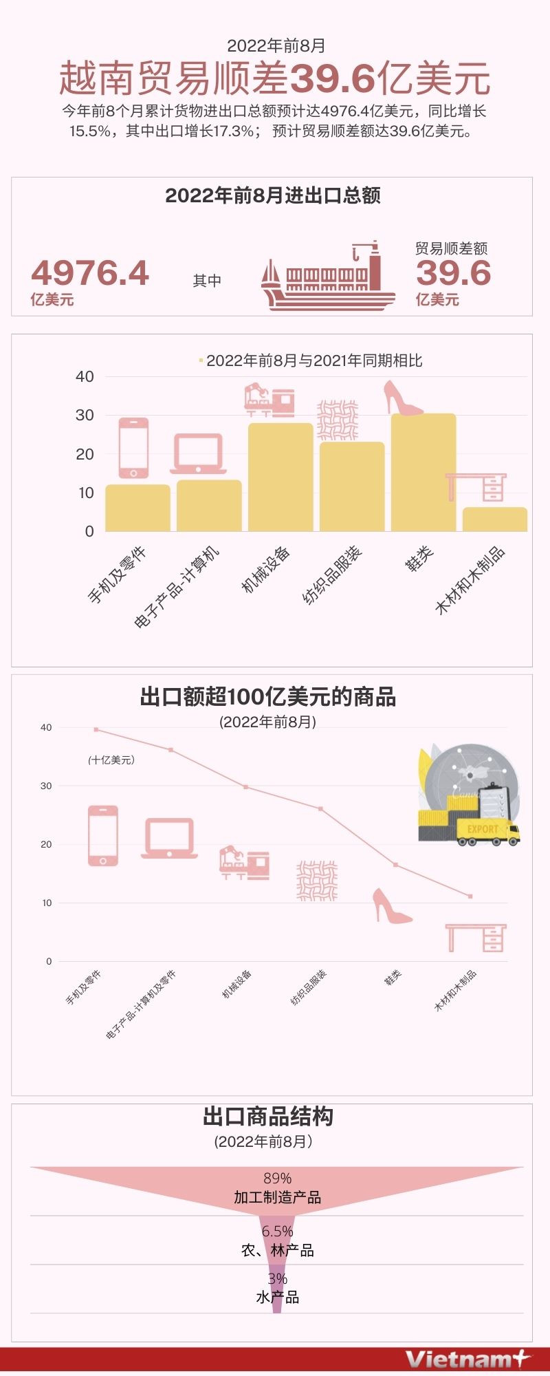 图表新闻：2022年前8月越南贸易顺差39.6亿美元 ảnh 1