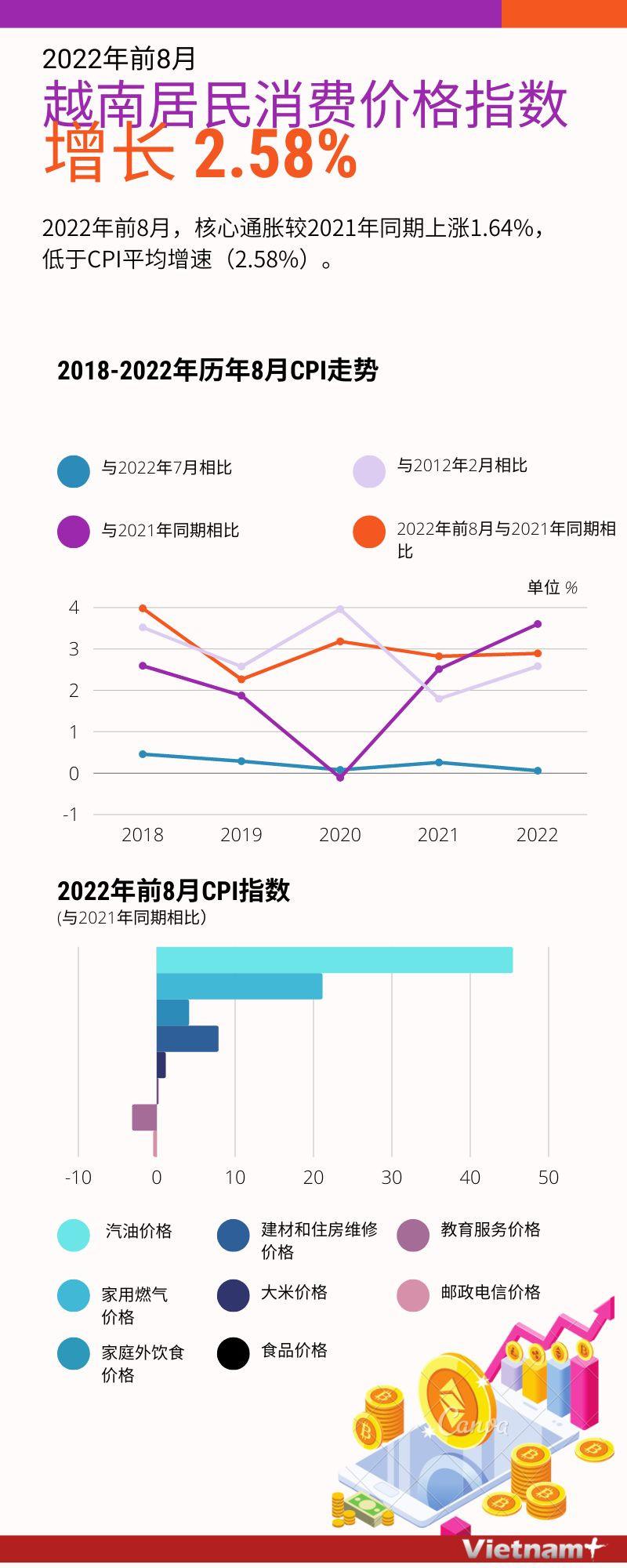 图表新闻：2022年前8月越南居民消费价格指数增长2.58% ảnh 1