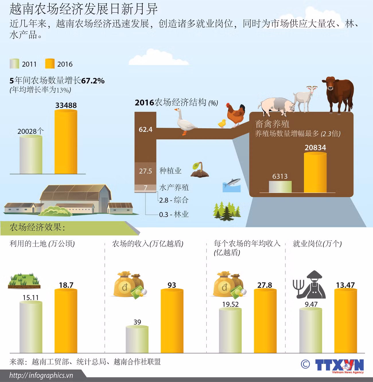 越南农场经济发展日新月异 ảnh 1