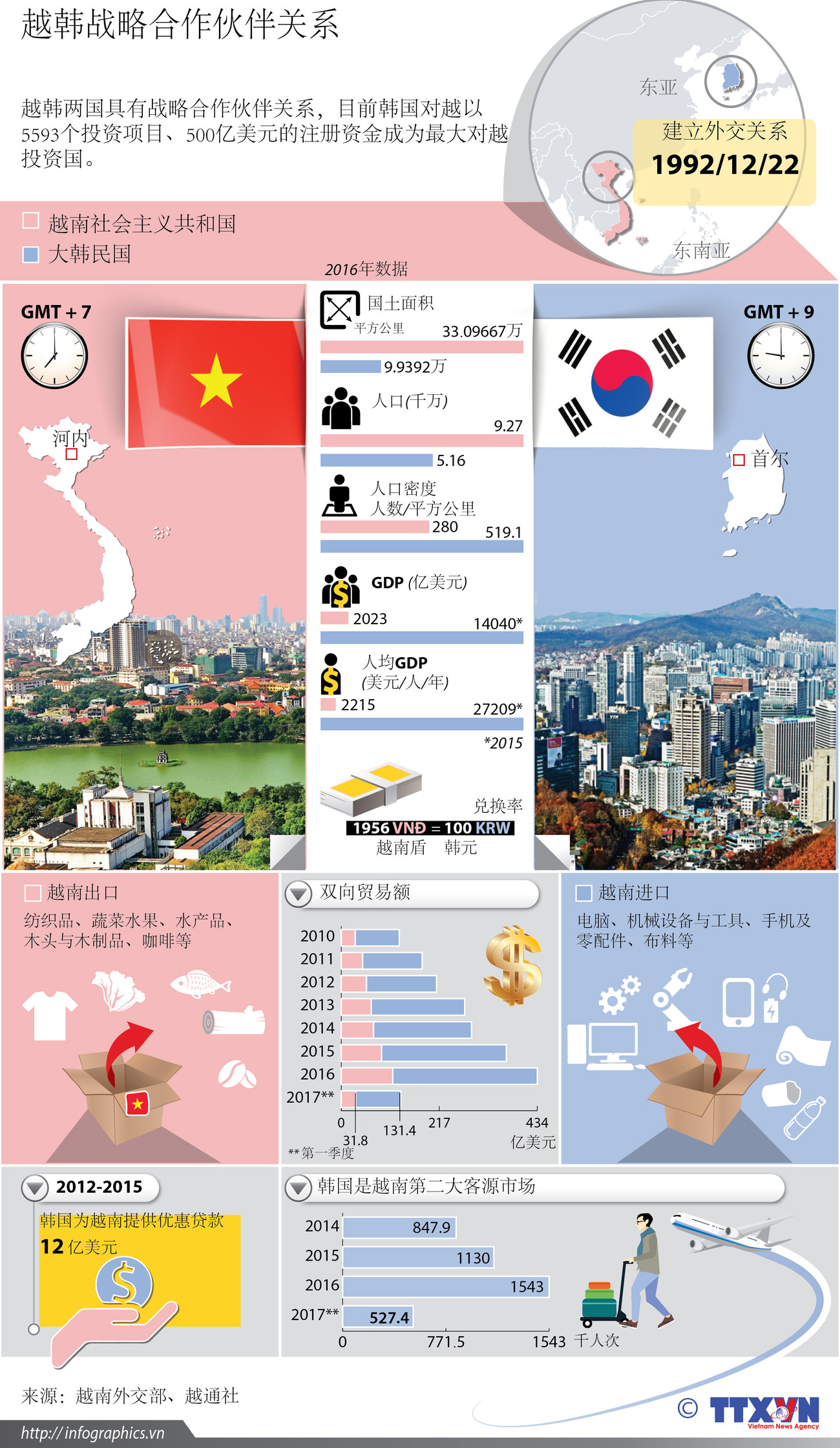 越韩战略合作伙伴关系 ảnh 1