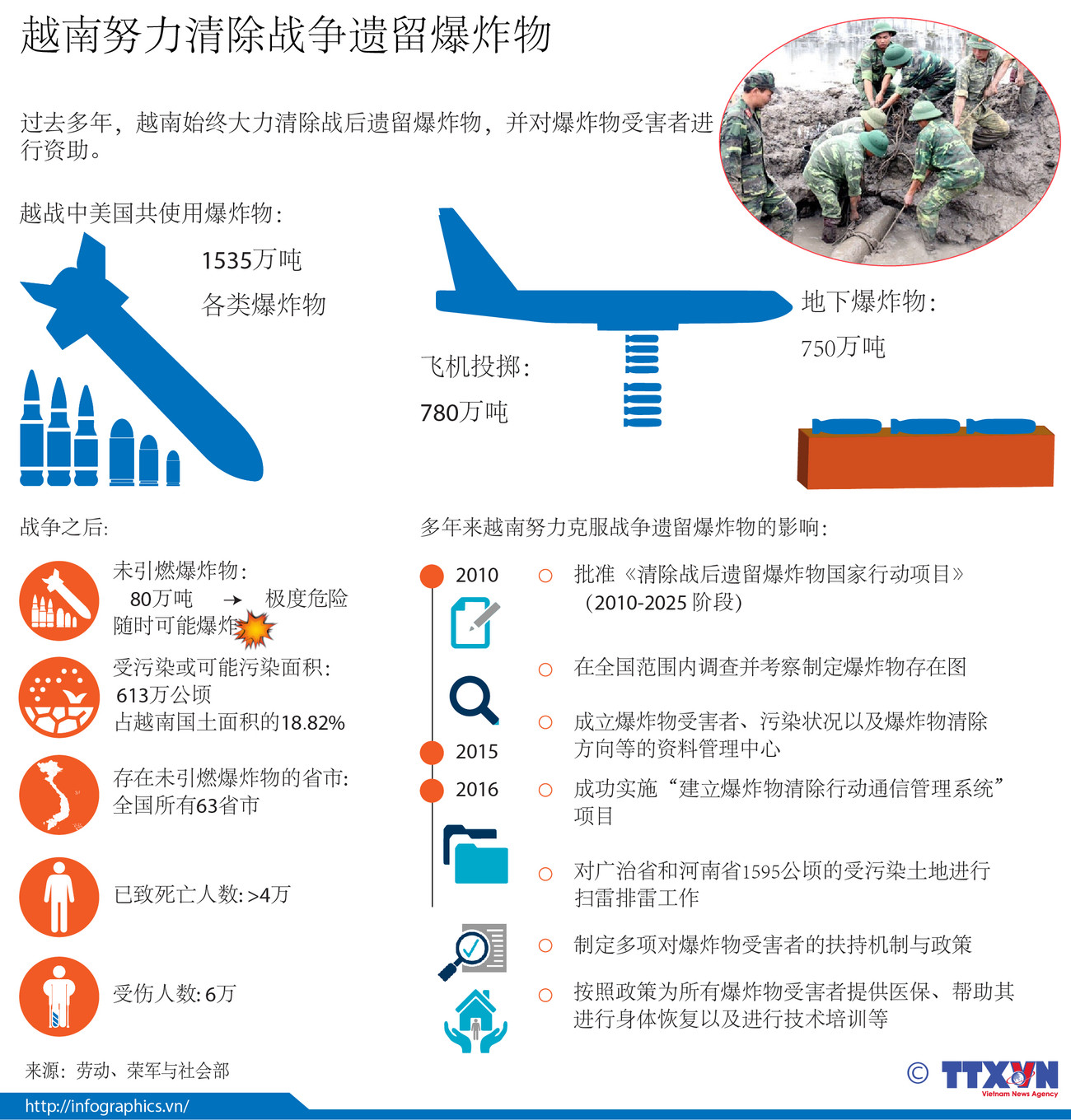 越南努力清除战争遗留爆炸物 ảnh 1