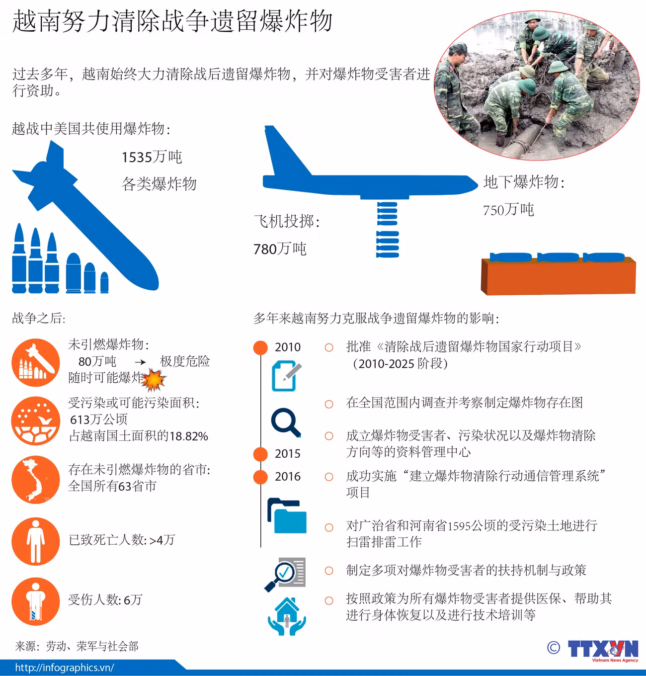 越南努力清除战争遗留爆炸物 ảnh 1