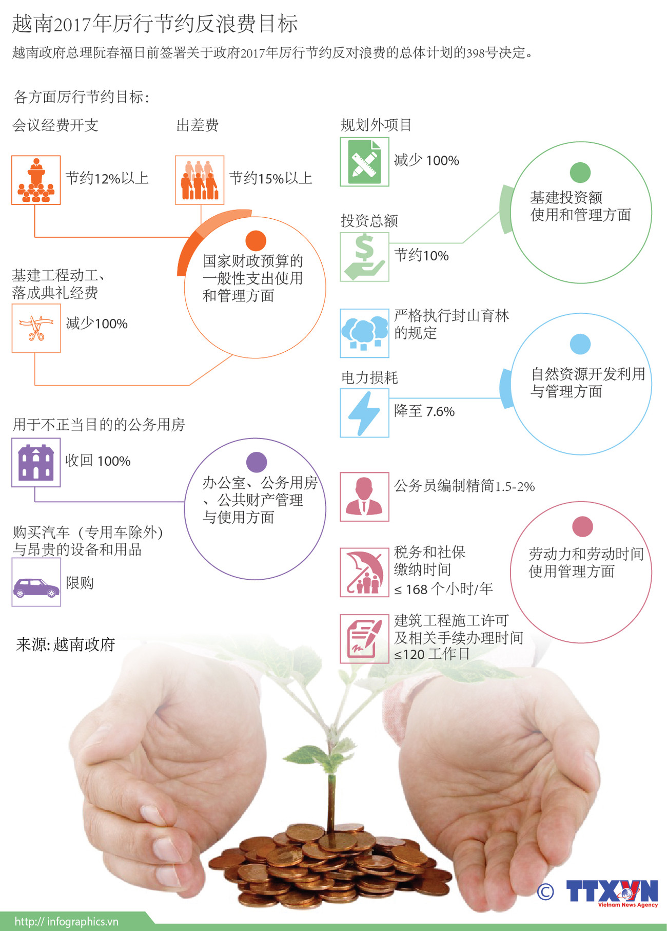 越南2017年厉行节约反浪费目标 ảnh 1