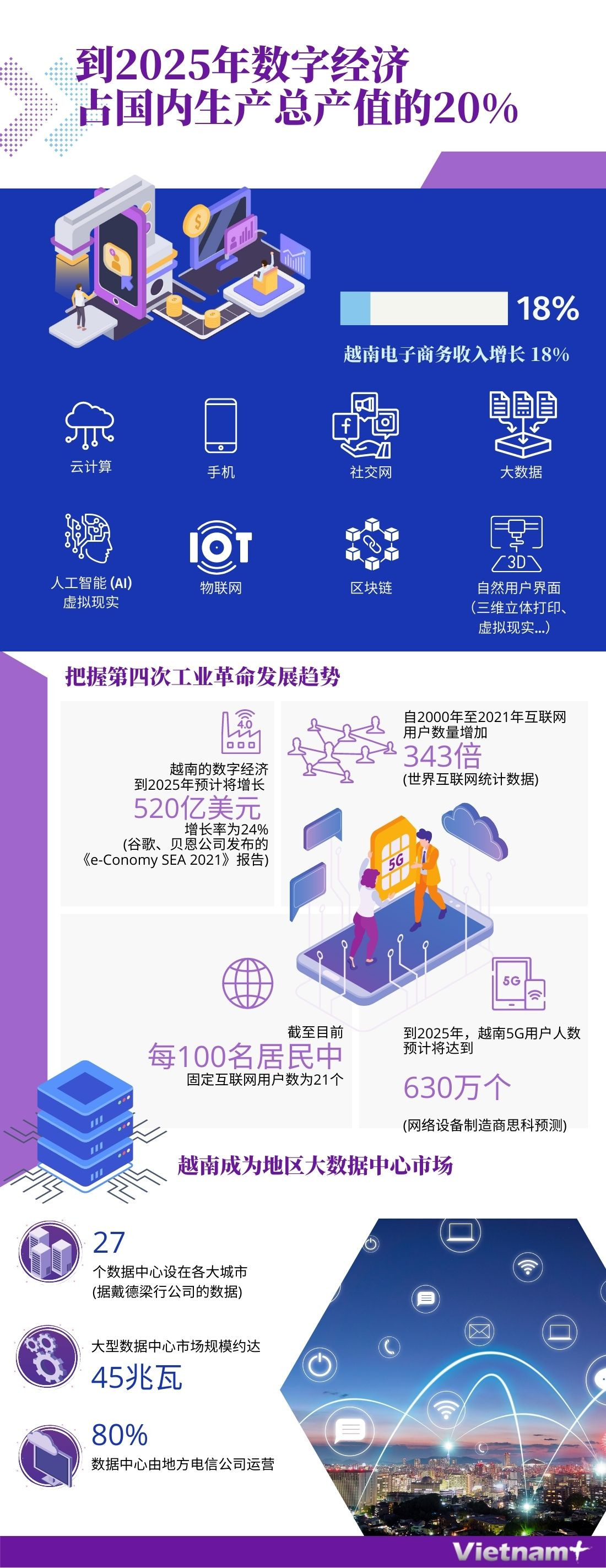 图表新闻：到2025年数字经济占越南国内生产总值的20% ảnh 1