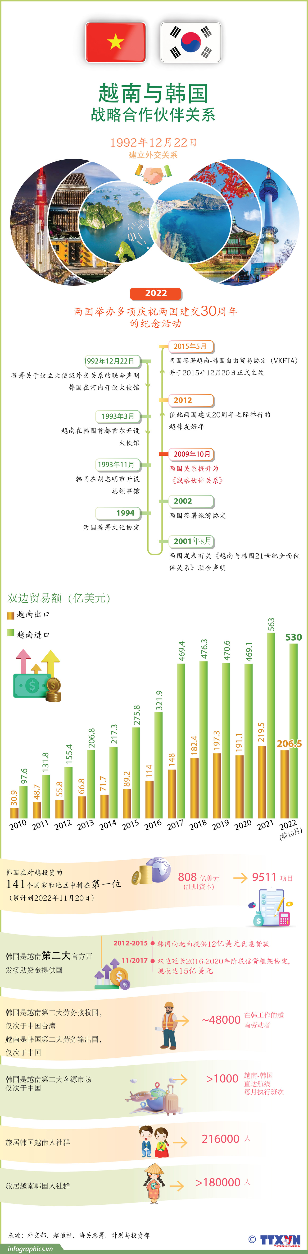 图表新闻：越南与韩国战略合作伙伴关系 ảnh 1