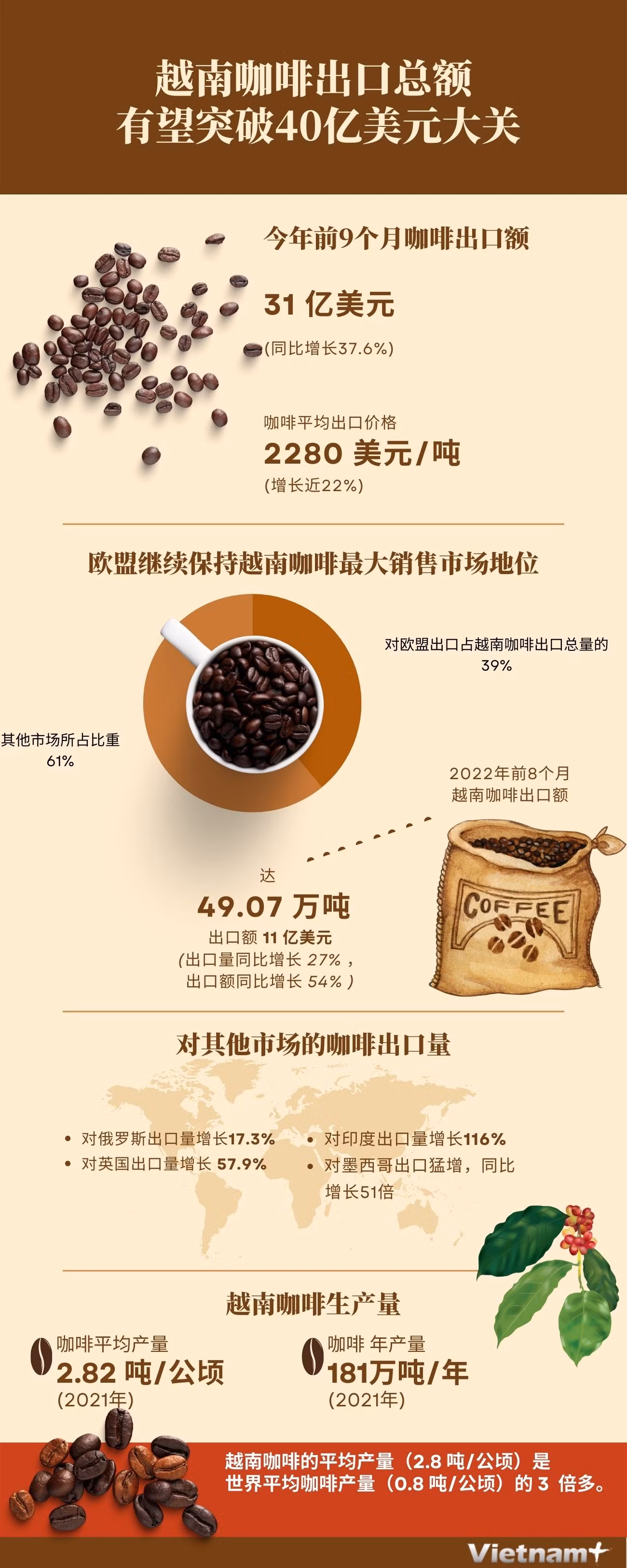 图表新闻：越南咖啡出口总额有望突破40亿美元大关 ảnh 1