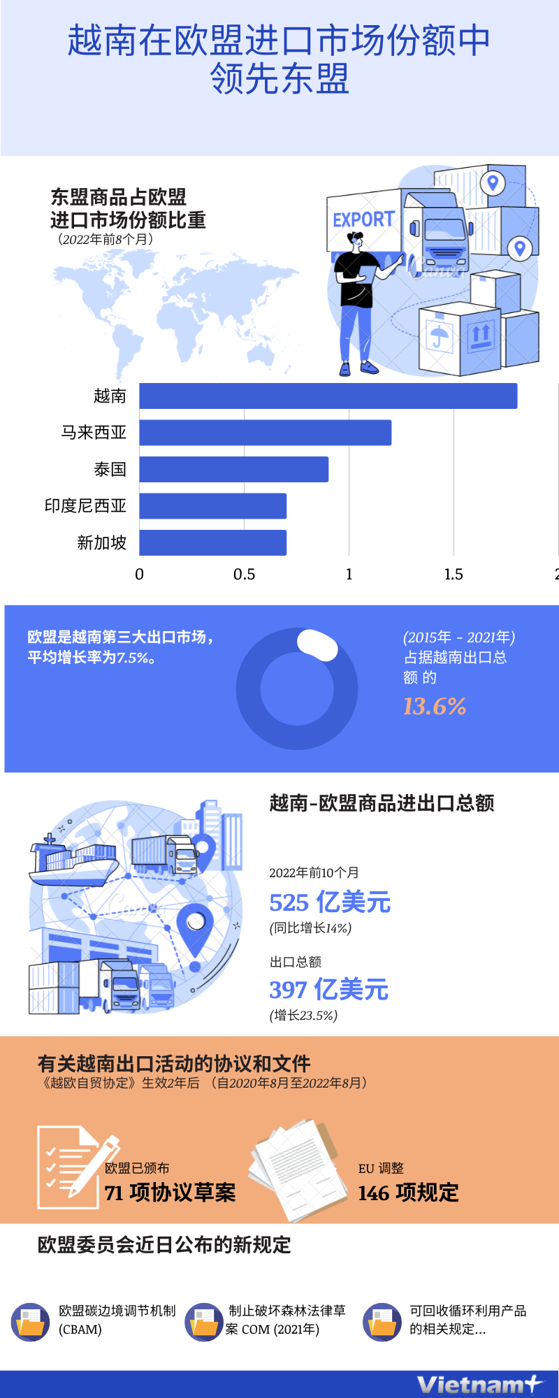 图表新闻：越南在欧盟进口市场份额中领先东盟 ảnh 1