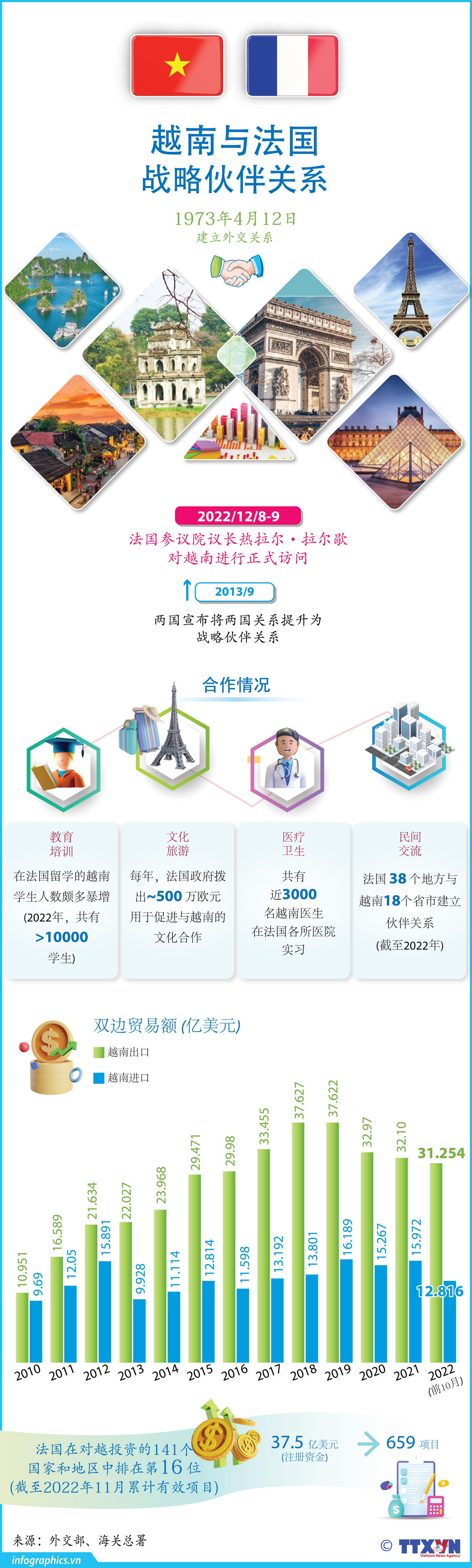 图表新闻：越南与法国战略伙伴关系 ảnh 1